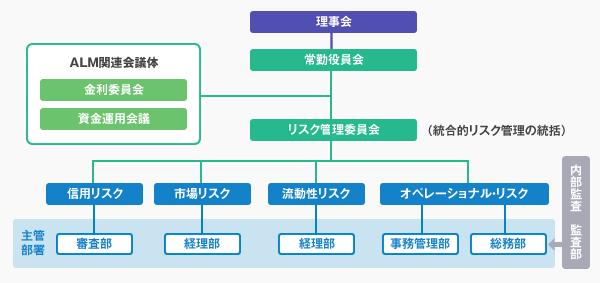 総合的リスク管理態勢の概要